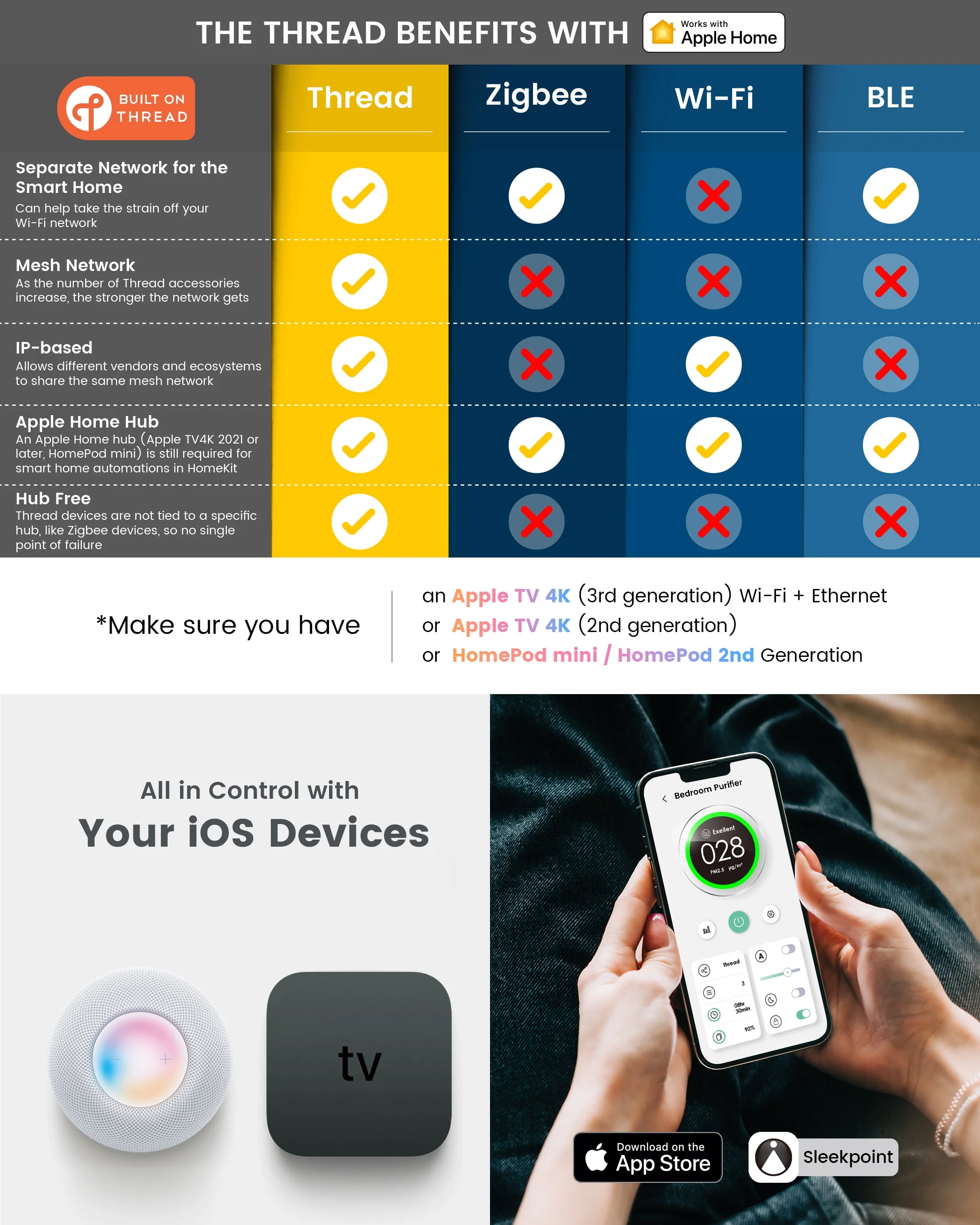 Airversa HomeKit Smart Air Purifier with Thread, Requires THREAD Enabled Apple Home Hub with 3-Stage H13 True HEPA Filter 1000 sq.ft Purelle (AP2)