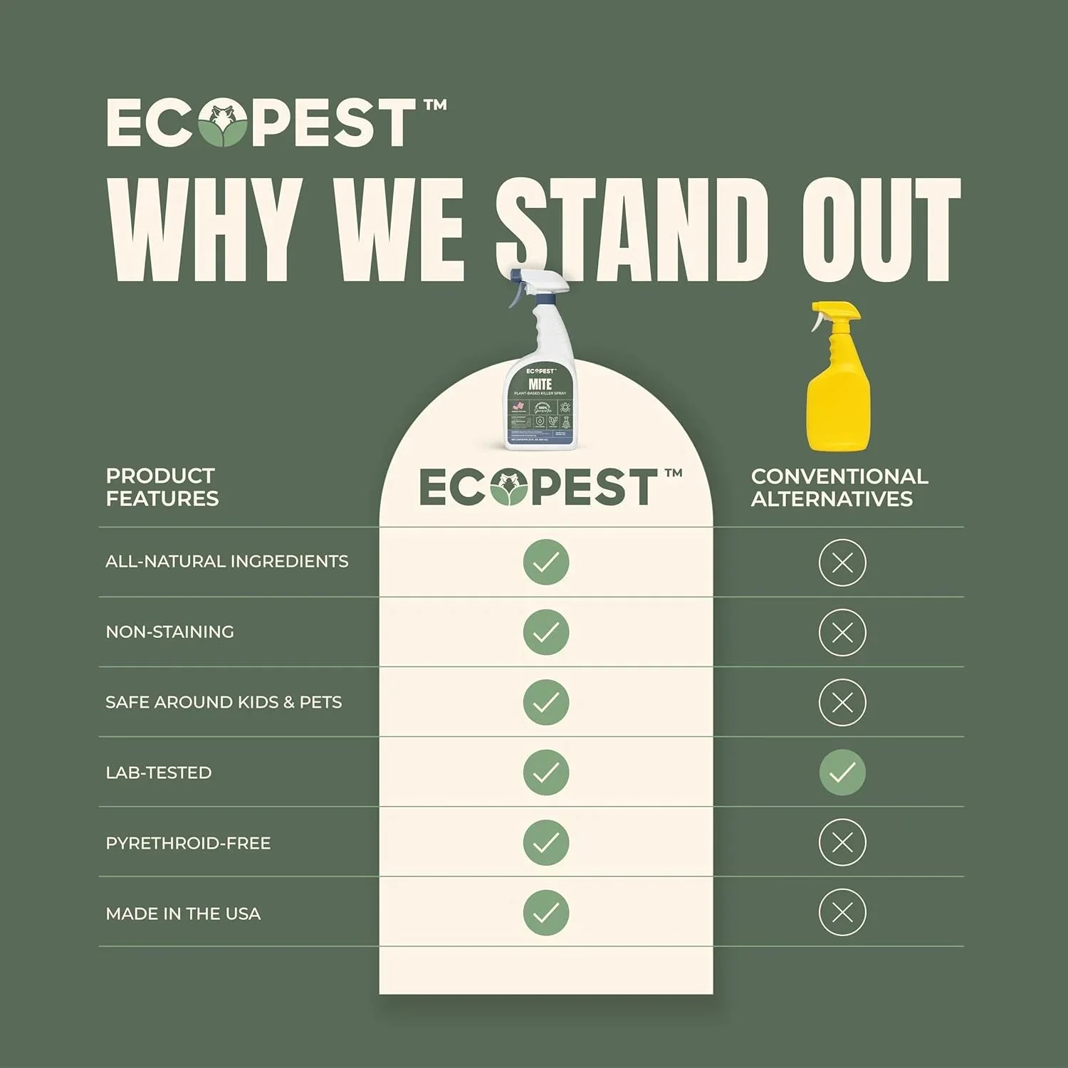 EcoPest Mite Spray Natural Killer For Dust, Bird, Spider, Scabies And Other Mites - 1 Gallon