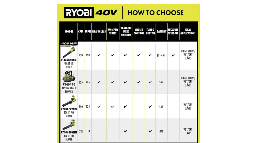 RYOBI 40V HP Brushless Cordless Leaf Blower, 730 CFM, 190 MPH, 2x 4.0 Ah Batteries And Charger - Image 5 RYOBI 40V HP Brushless Cordless Leaf Blower, 730 CFM, 190 MPH, 2x 4.0 Ah Batteries And Charger - Image 5