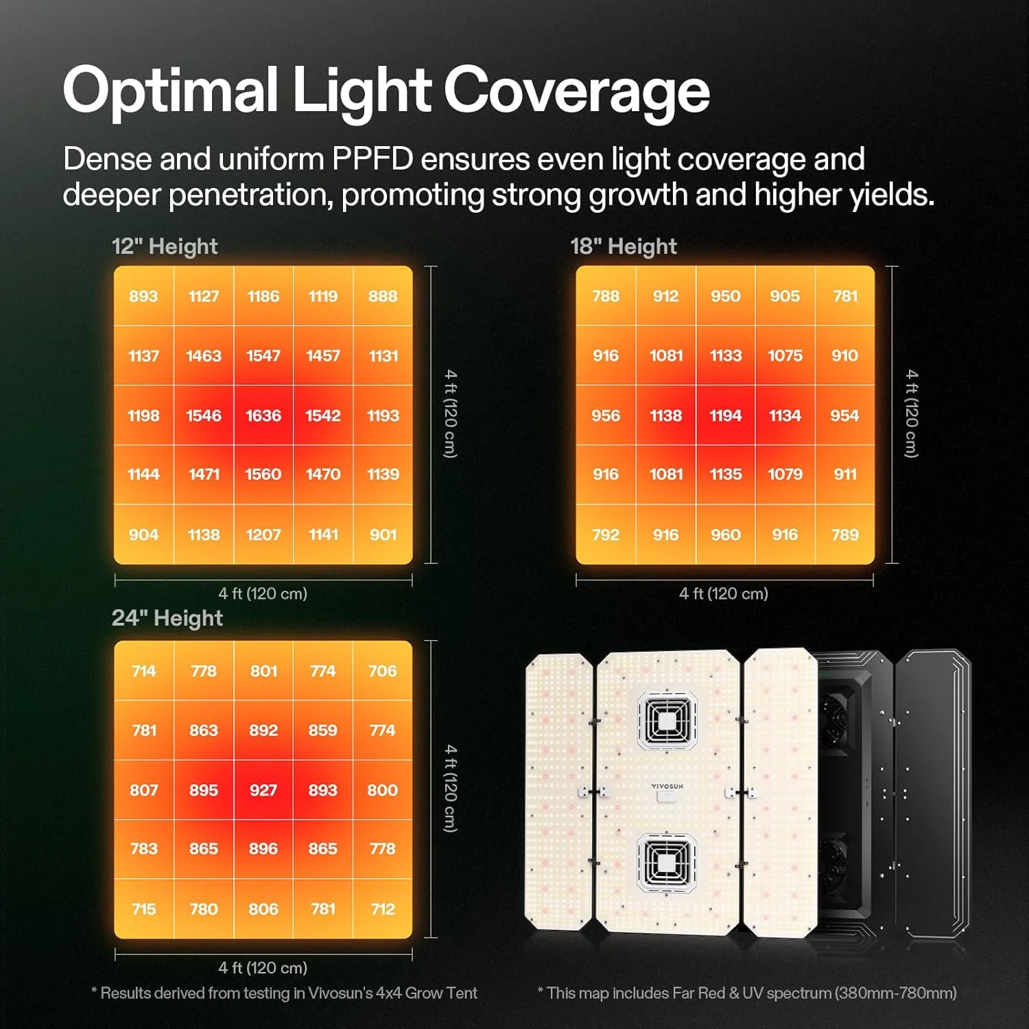VIVOSUN AeroLight Wing AW400SE LED Grow Light 400W With Integrated Circulation Fan - AW400SE - Image 5 VIVOSUN AeroLight Wing AW400SE LED Grow Light 400W With Integrated Circulation Fan - AW400SE - Image 5