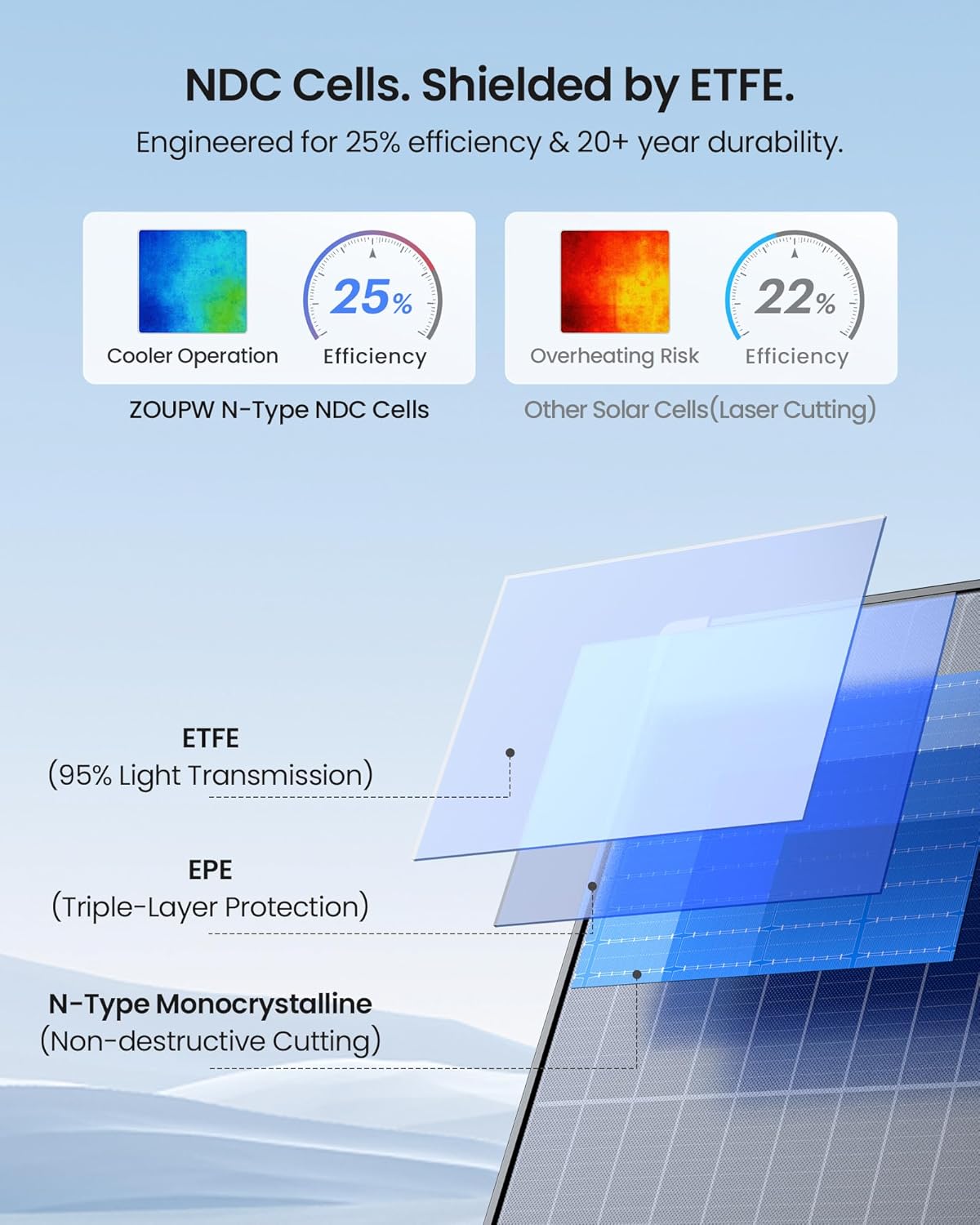 Portable Foldable Solar Panel 450W 38V N-Type 16BB 25% Efficiency - IP68 Waterproof - Image 2 Portable Foldable Solar Panel 450W 38V N-Type 16BB 25% Efficiency - IP68 Waterproof - Image 2
