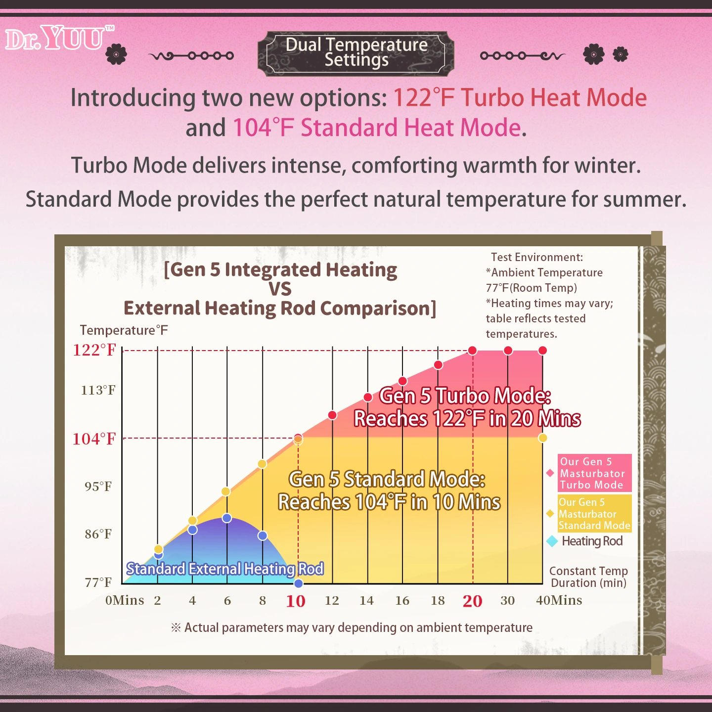 Heating efficiency graph of the Dr.YUU graphene heated pocket pussy.