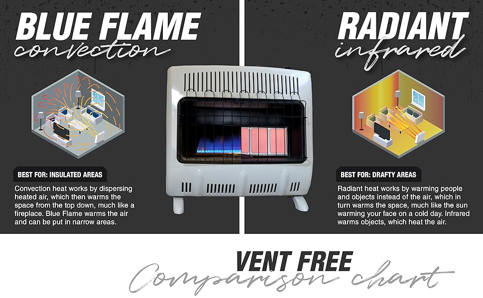 flamme bleue, convection, intérieur, radiant, infrarouge, courant d'air, confortable, chauffer la pièce, sans conduit