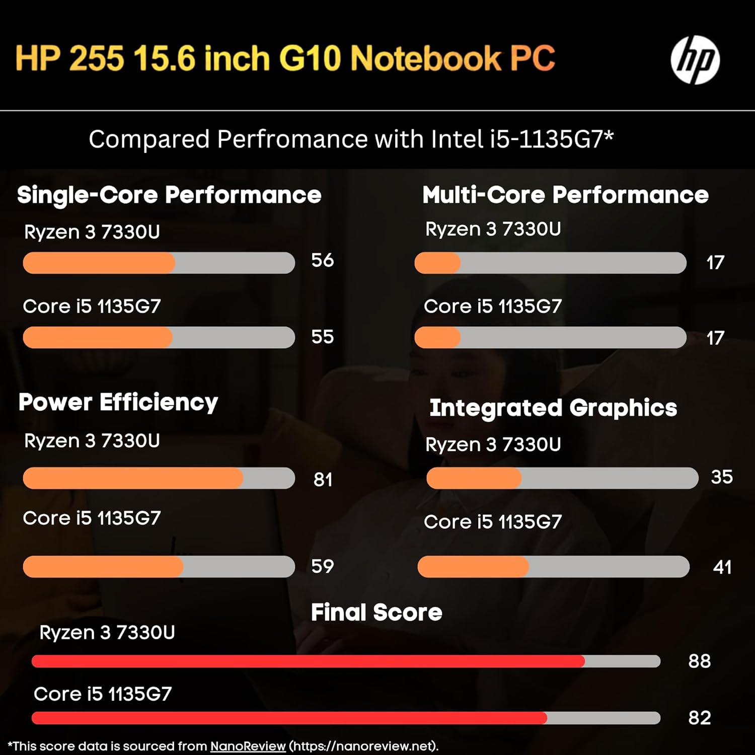 HP 255 G10 Laptop for Home or Work - Microsoft Office 365 for Web - 15.6