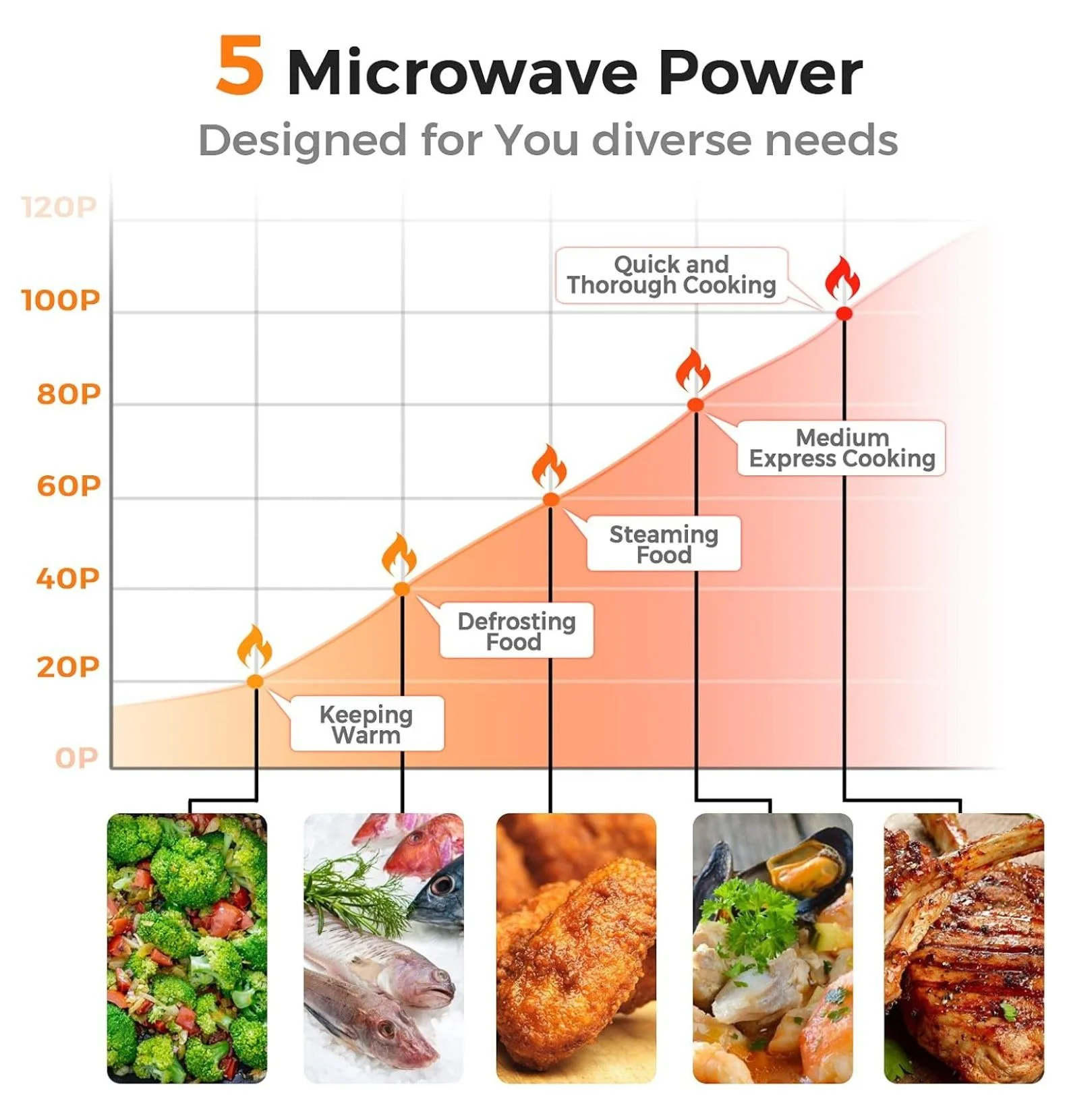 Small Microwave, 0.7Cu.ft 700 Watt Countertop Microwave with 5 Micro Power Defrost & Auto Cooking Function, Stainless Steel Interior, LED Display, Microwave for Kitchen, RV, Dorm ?(White) - Image 6