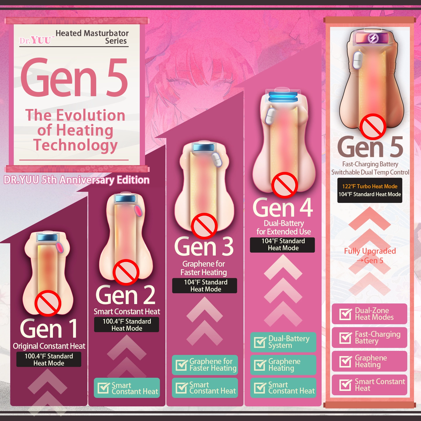 Upgrade Comparison from First Generation to Fifth Generation