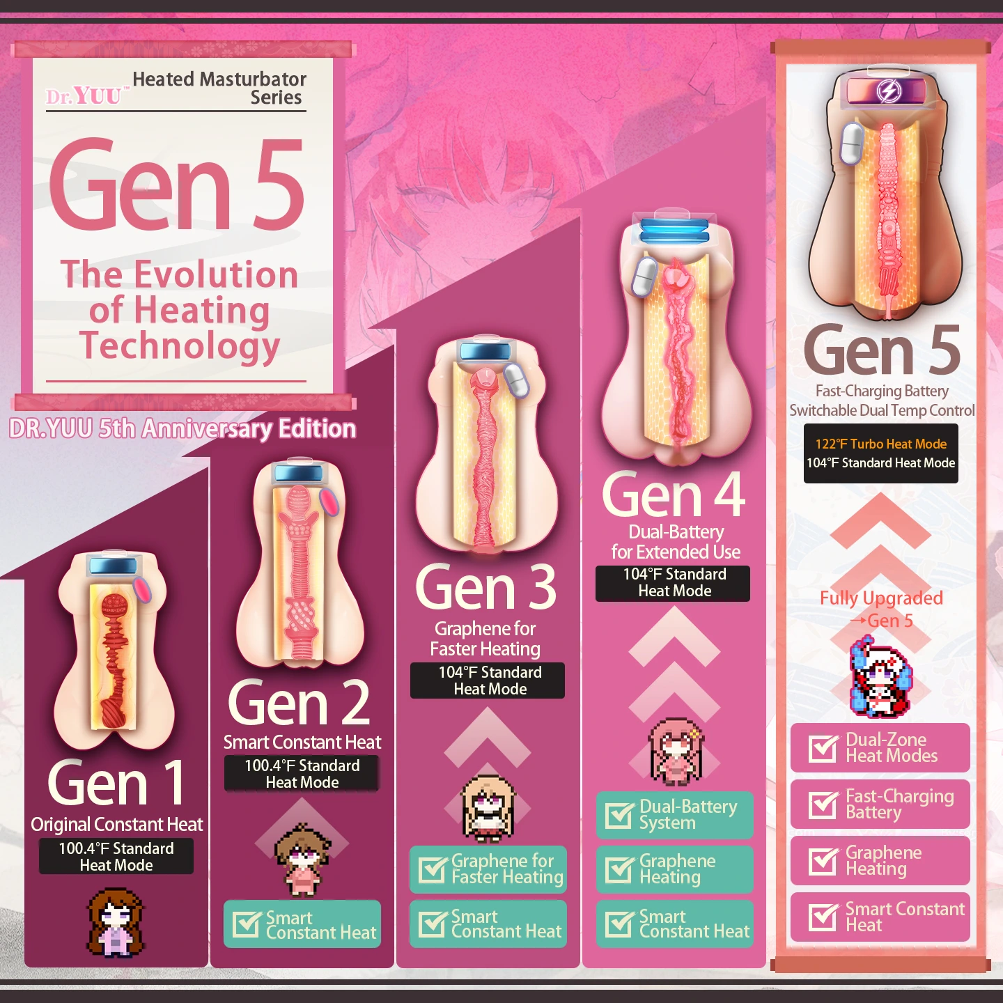Upgrade Comparison from First Generation to Fifth Generation