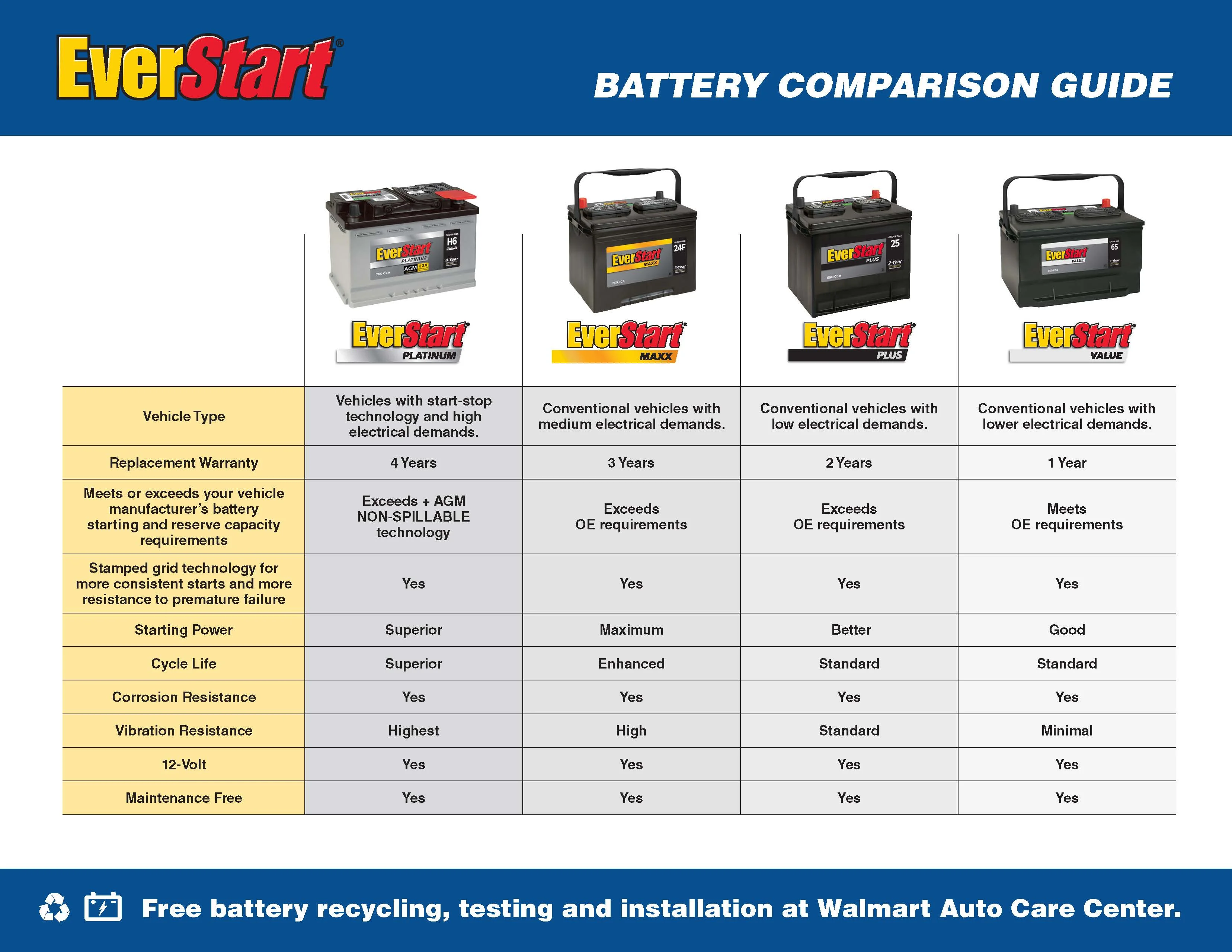 EverStart Plus Lead Acid Automotive Battery, Group Size 65 12 Volt, 750 CCA - Image 3