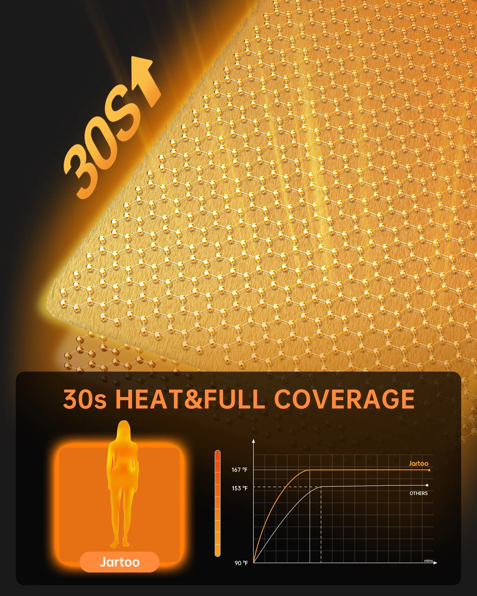 Jartoo Nano Heated Throw Blanket, 24V Safe Washable, Rapid Heat, 6 Heat Levels(50