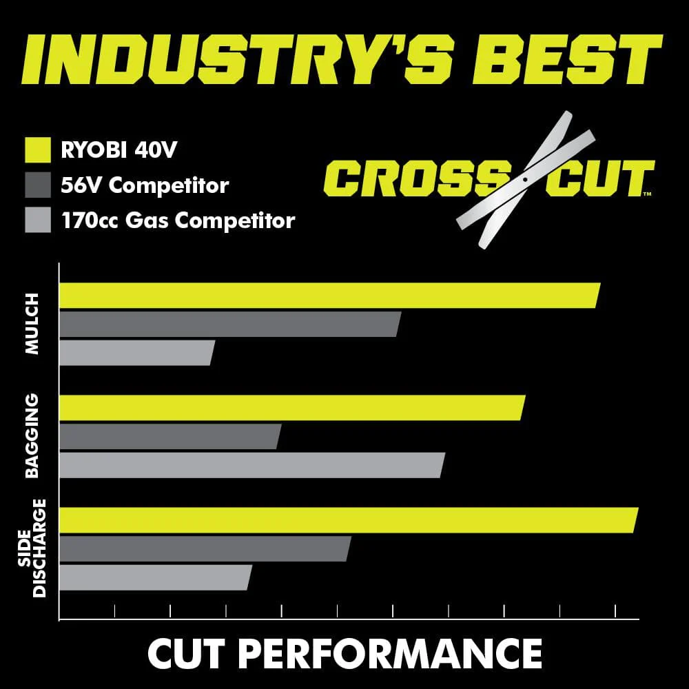 Ryobi 40V HP Brushless 21-in Self-Propelled AWD Lawn Mower – Whisper Series – Includes (2) 6.0Ah Batteries and Charger - Image 5